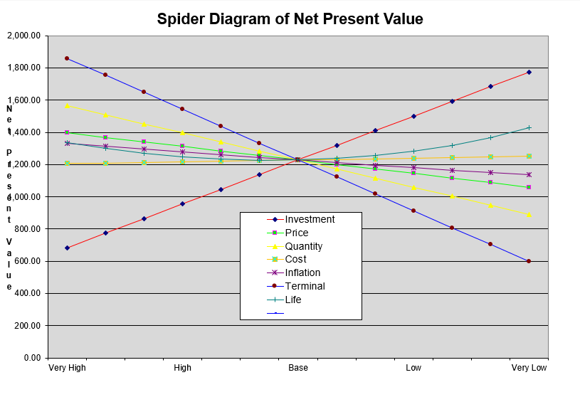 How To Create A Spider Chart In Excel