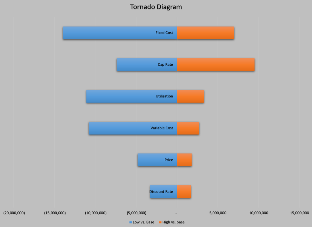 Tornado Diagrams Edward Bodmer Project And Corporate Finance