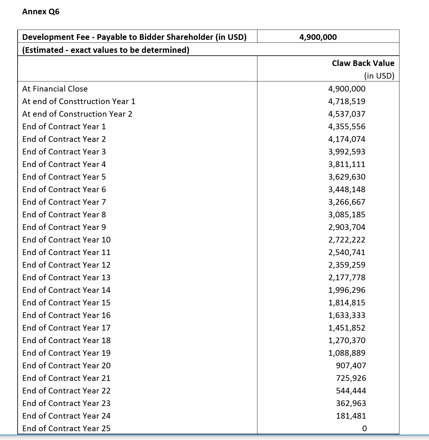 Development Cost Analysis – Edward Bodmer – Project and Corporate Finance